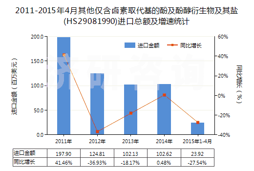 2011-2015年4月其他僅含鹵素取代基的酚及酚醇衍生物及其鹽(HS29081990)進口總額及增速統(tǒng)計
